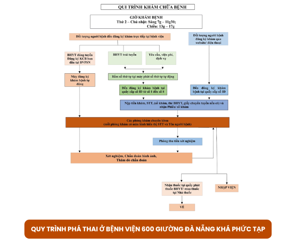 Quy trình phá thai ở bệnh viện 600 giường Đà Nẵng