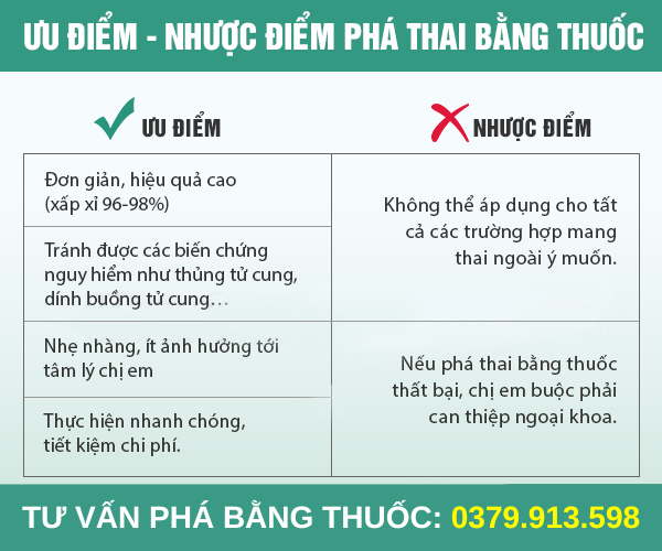 ưu và nhược điểm của thuốc phá thai